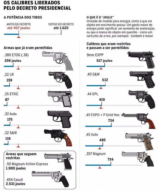 Calibres de armas de Fogo liberado pelo decreto presidencial